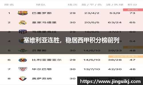 塞维利亚连胜，稳居西甲积分榜前列